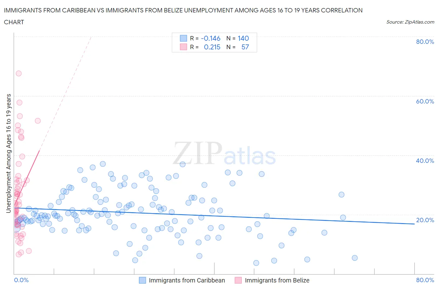 Immigrants from Caribbean vs Immigrants from Belize Unemployment Among Ages 16 to 19 years