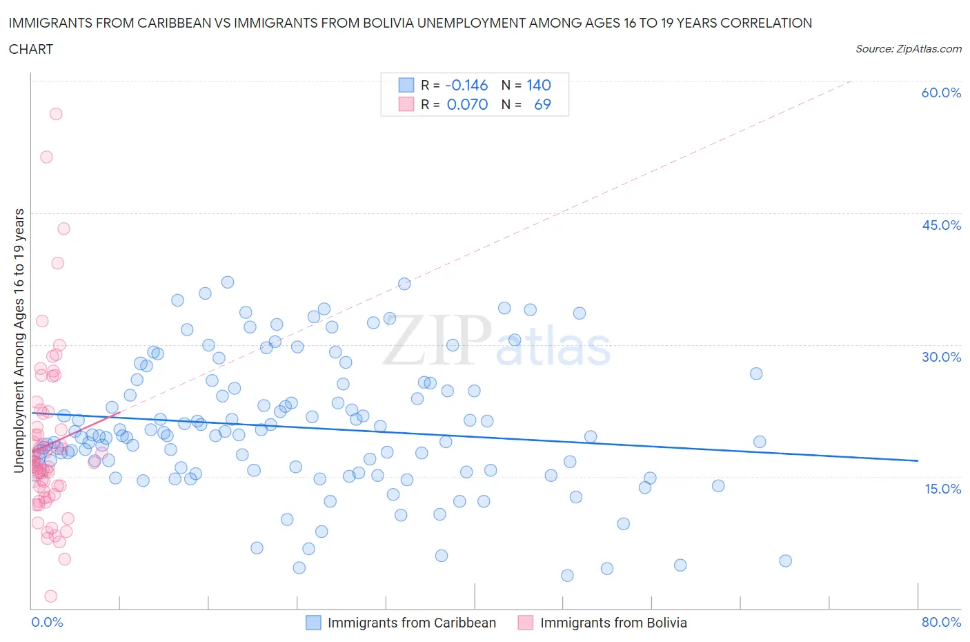 Immigrants from Caribbean vs Immigrants from Bolivia Unemployment Among Ages 16 to 19 years