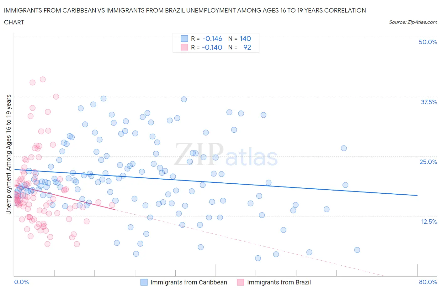 Immigrants from Caribbean vs Immigrants from Brazil Unemployment Among Ages 16 to 19 years