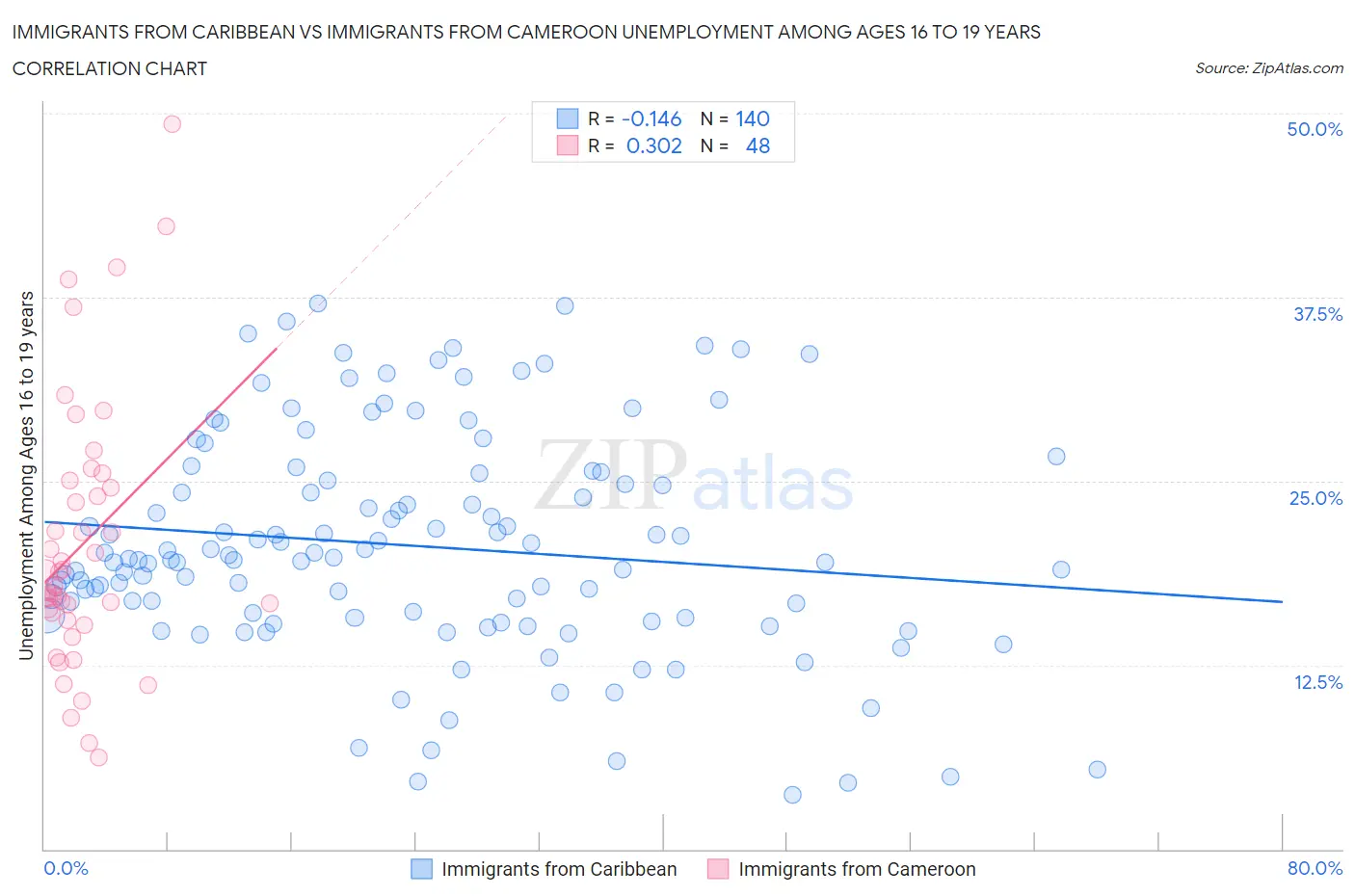 Immigrants from Caribbean vs Immigrants from Cameroon Unemployment Among Ages 16 to 19 years