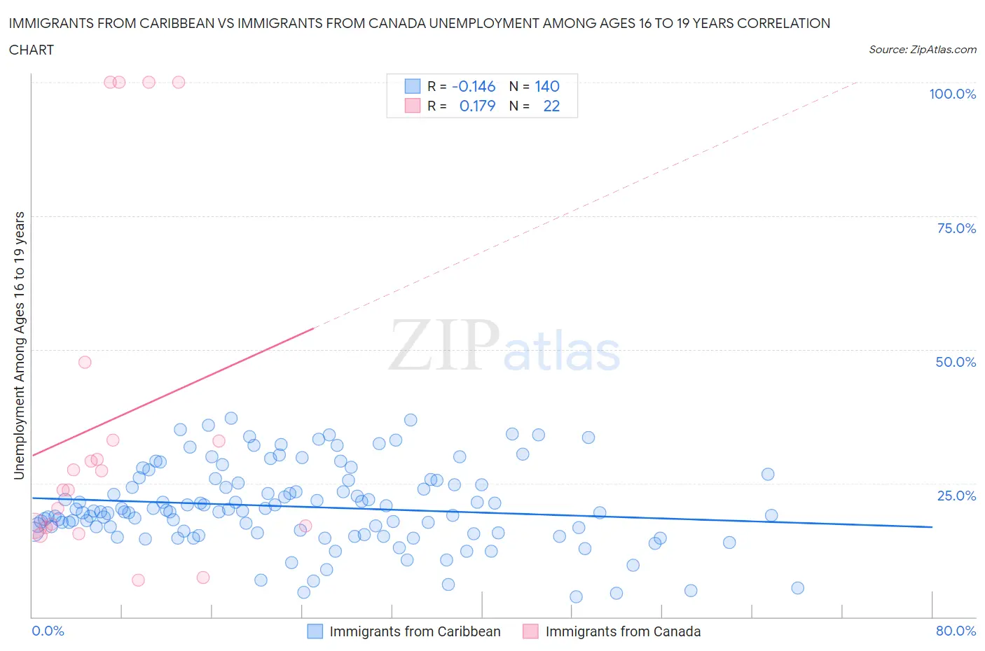 Immigrants from Caribbean vs Immigrants from Canada Unemployment Among Ages 16 to 19 years