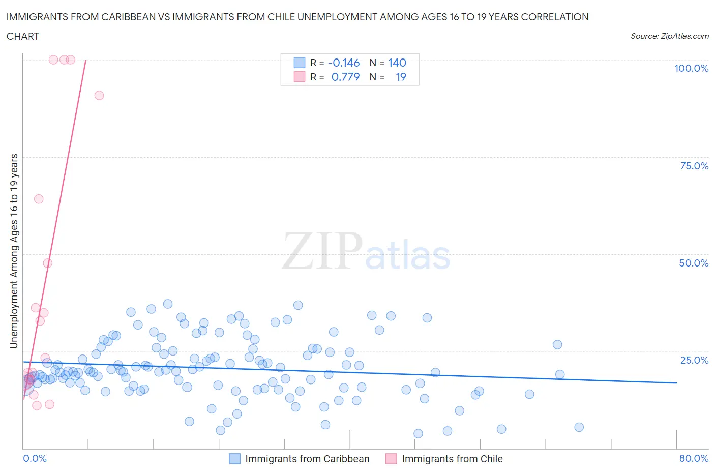 Immigrants from Caribbean vs Immigrants from Chile Unemployment Among Ages 16 to 19 years