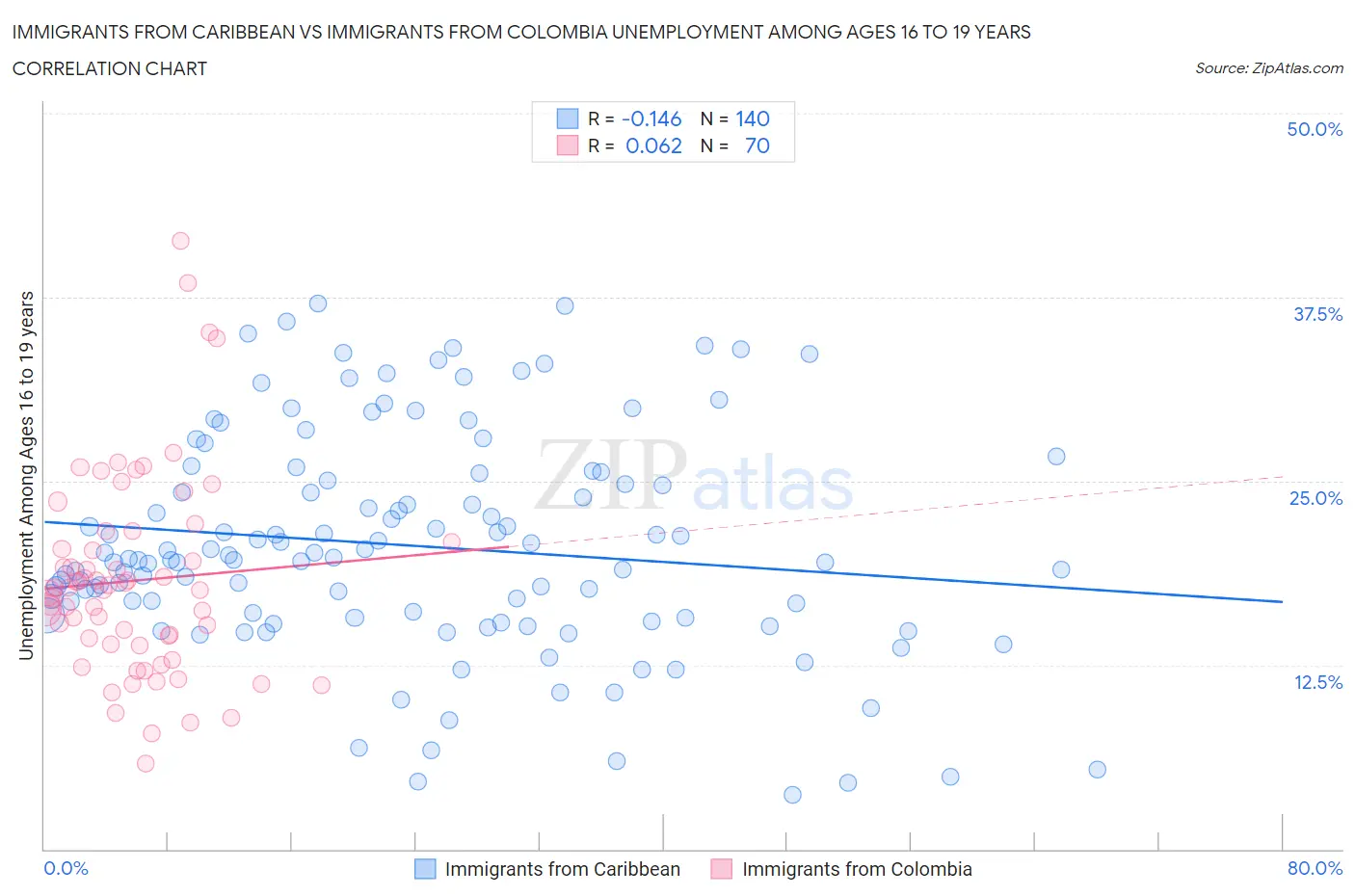 Immigrants from Caribbean vs Immigrants from Colombia Unemployment Among Ages 16 to 19 years