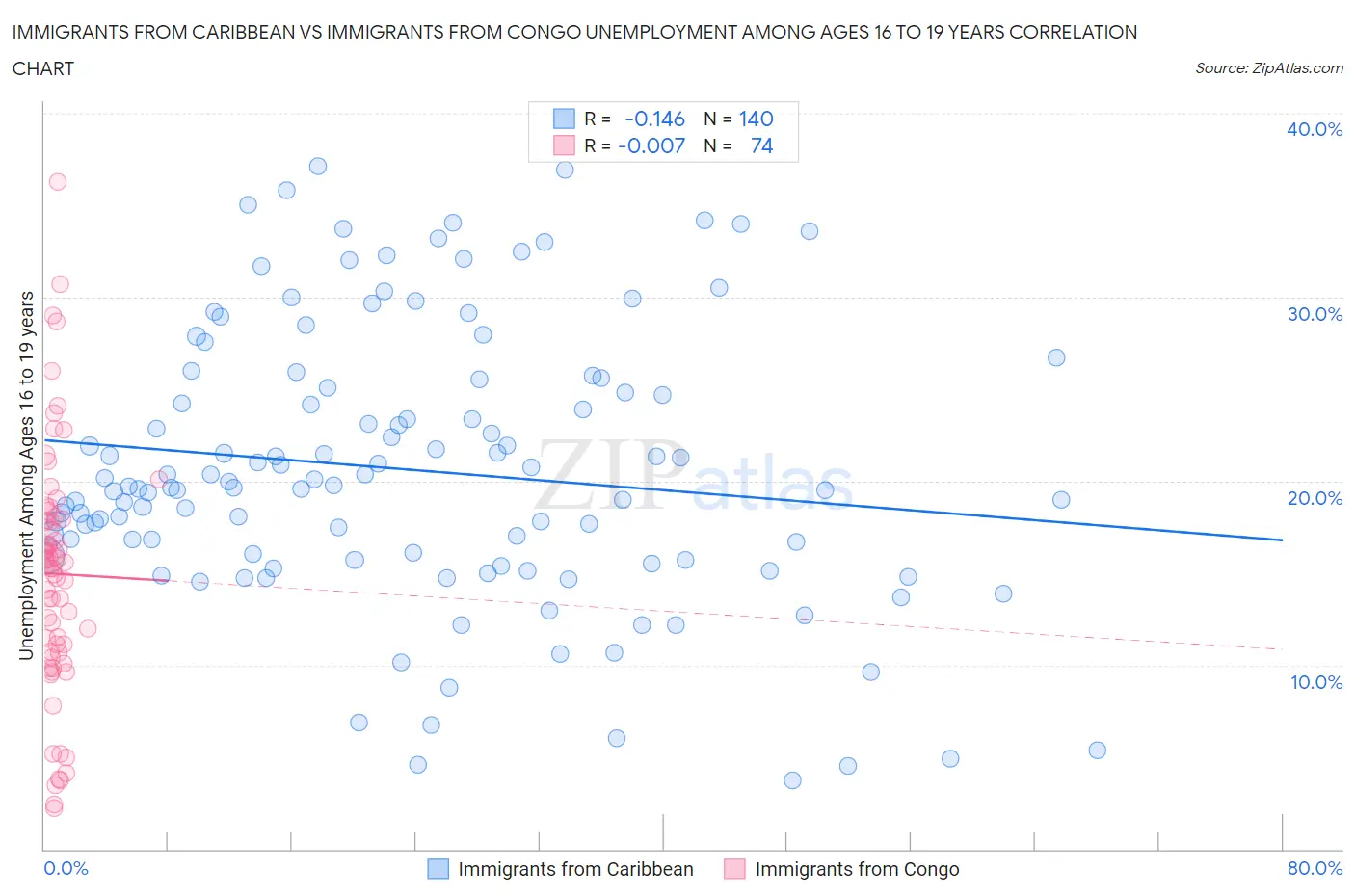 Immigrants from Caribbean vs Immigrants from Congo Unemployment Among Ages 16 to 19 years