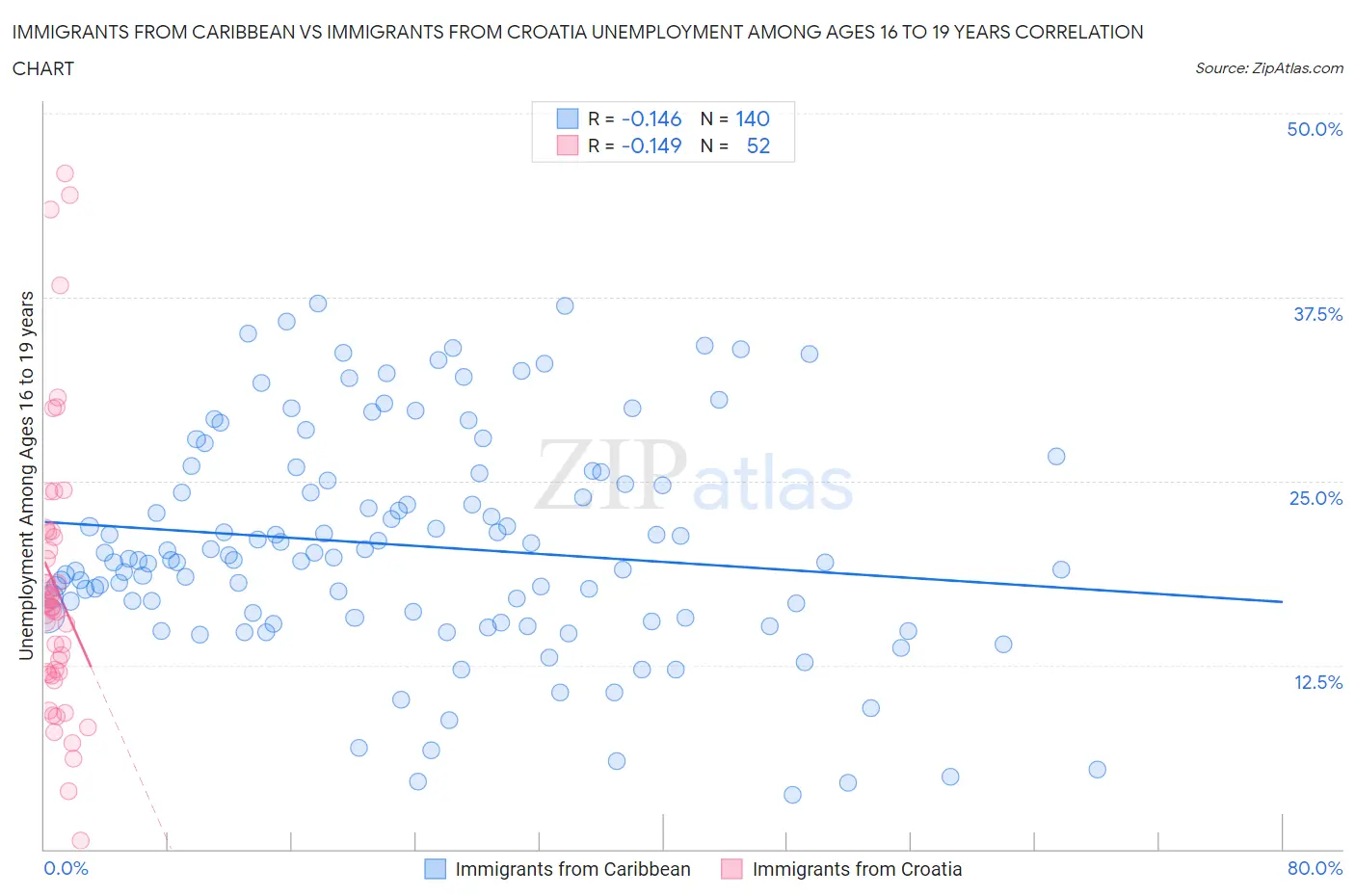 Immigrants from Caribbean vs Immigrants from Croatia Unemployment Among Ages 16 to 19 years
