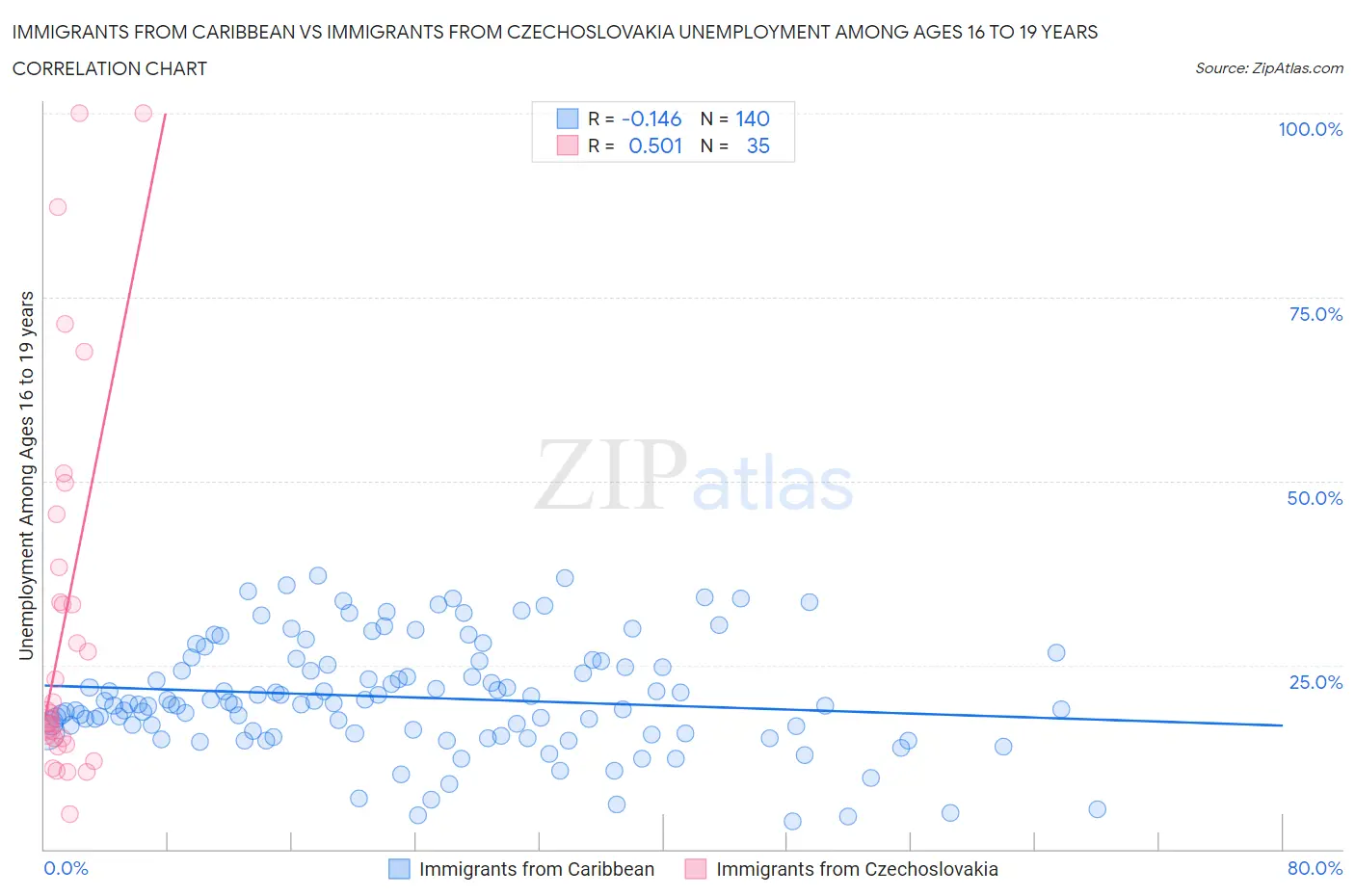 Immigrants from Caribbean vs Immigrants from Czechoslovakia Unemployment Among Ages 16 to 19 years