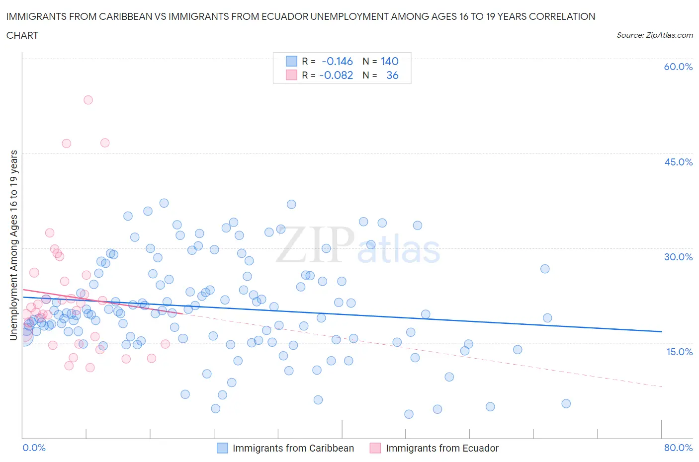 Immigrants from Caribbean vs Immigrants from Ecuador Unemployment Among Ages 16 to 19 years
