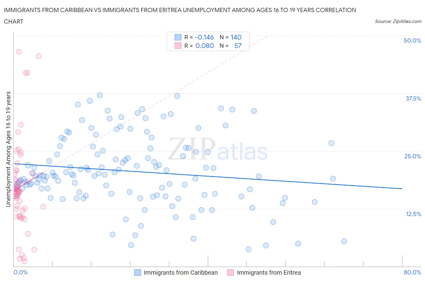Immigrants from Caribbean vs Immigrants from Eritrea Unemployment Among Ages 16 to 19 years