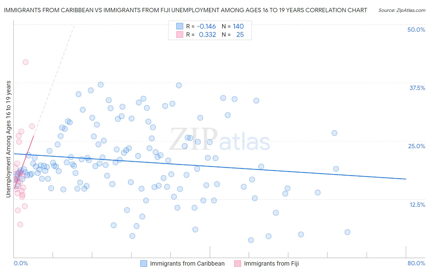 Immigrants from Caribbean vs Immigrants from Fiji Unemployment Among Ages 16 to 19 years