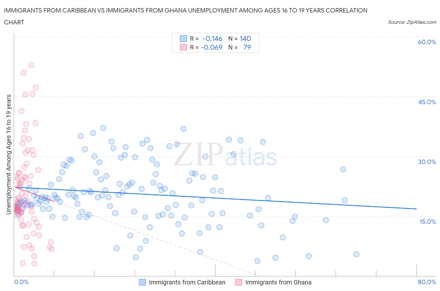 Immigrants from Caribbean vs Immigrants from Ghana Unemployment Among Ages 16 to 19 years