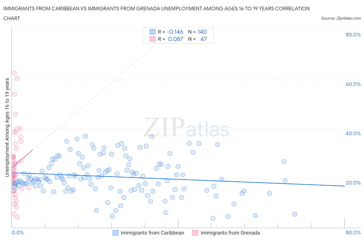 Immigrants from Caribbean vs Immigrants from Grenada Unemployment Among Ages 16 to 19 years