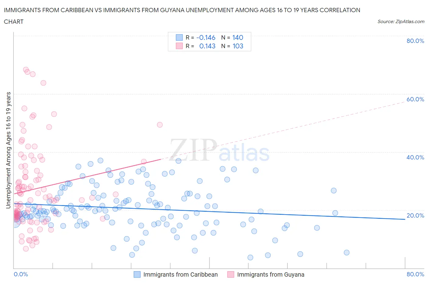 Immigrants from Caribbean vs Immigrants from Guyana Unemployment Among Ages 16 to 19 years