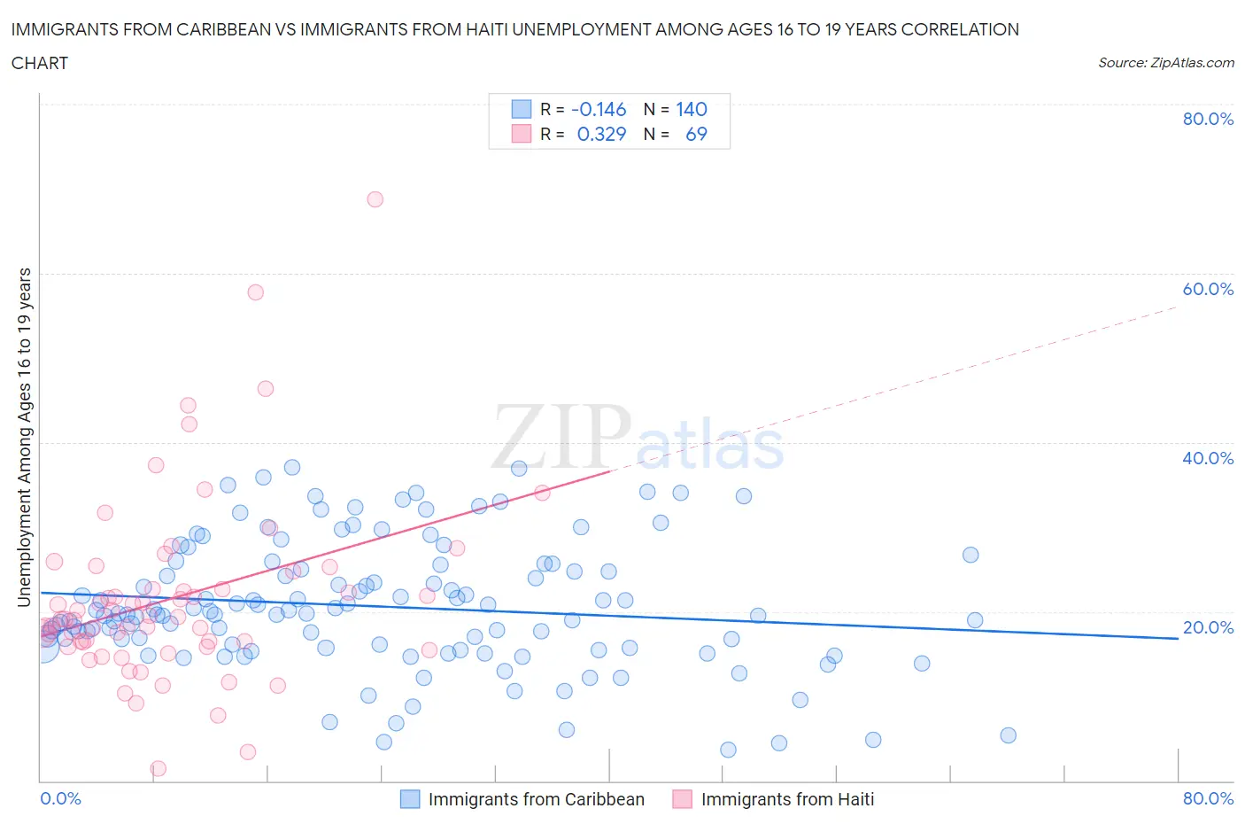 Immigrants from Caribbean vs Immigrants from Haiti Unemployment Among Ages 16 to 19 years