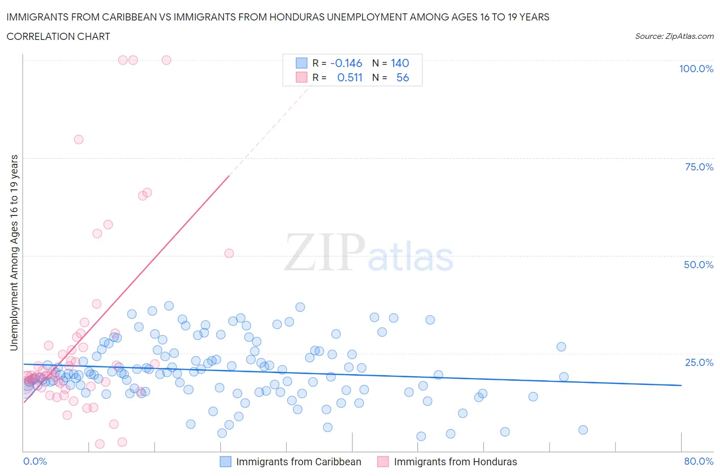 Immigrants from Caribbean vs Immigrants from Honduras Unemployment Among Ages 16 to 19 years