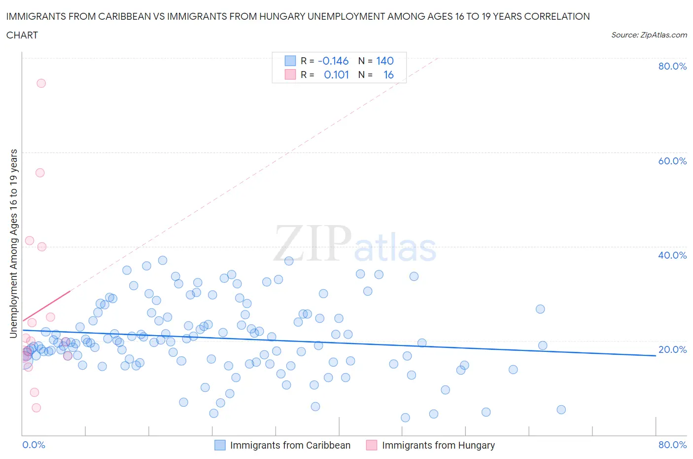 Immigrants from Caribbean vs Immigrants from Hungary Unemployment Among Ages 16 to 19 years