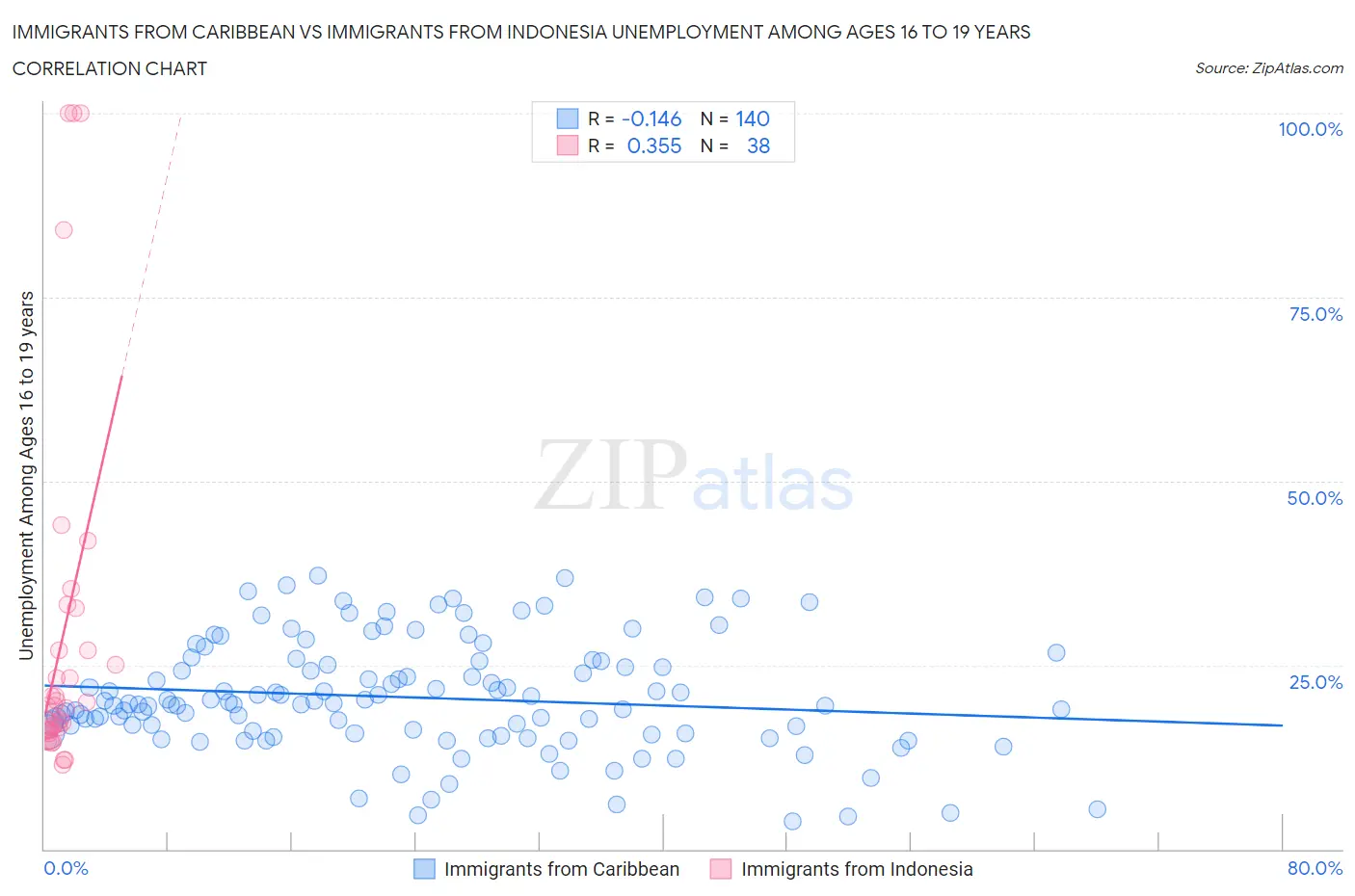 Immigrants from Caribbean vs Immigrants from Indonesia Unemployment Among Ages 16 to 19 years
