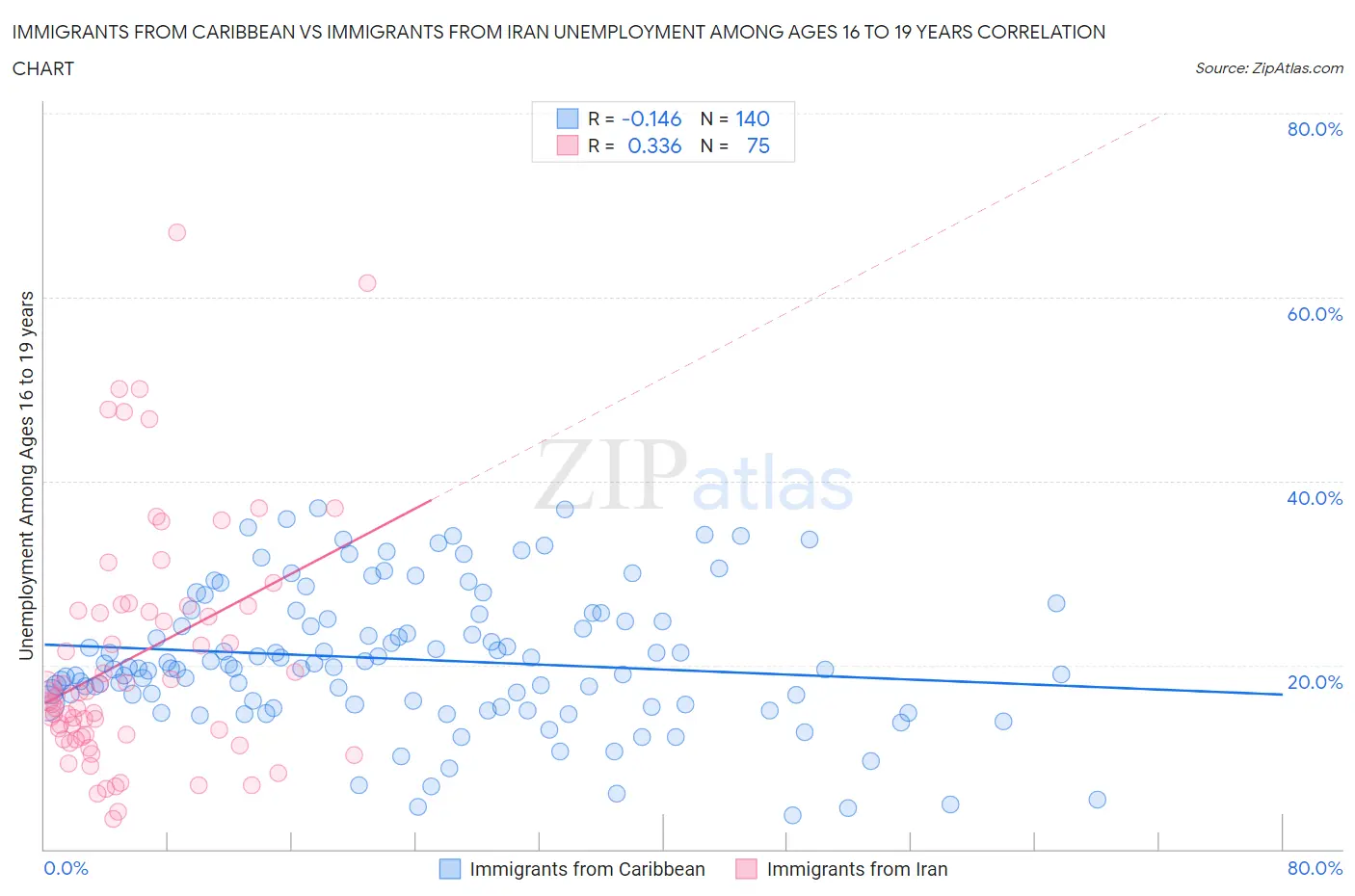 Immigrants from Caribbean vs Immigrants from Iran Unemployment Among Ages 16 to 19 years