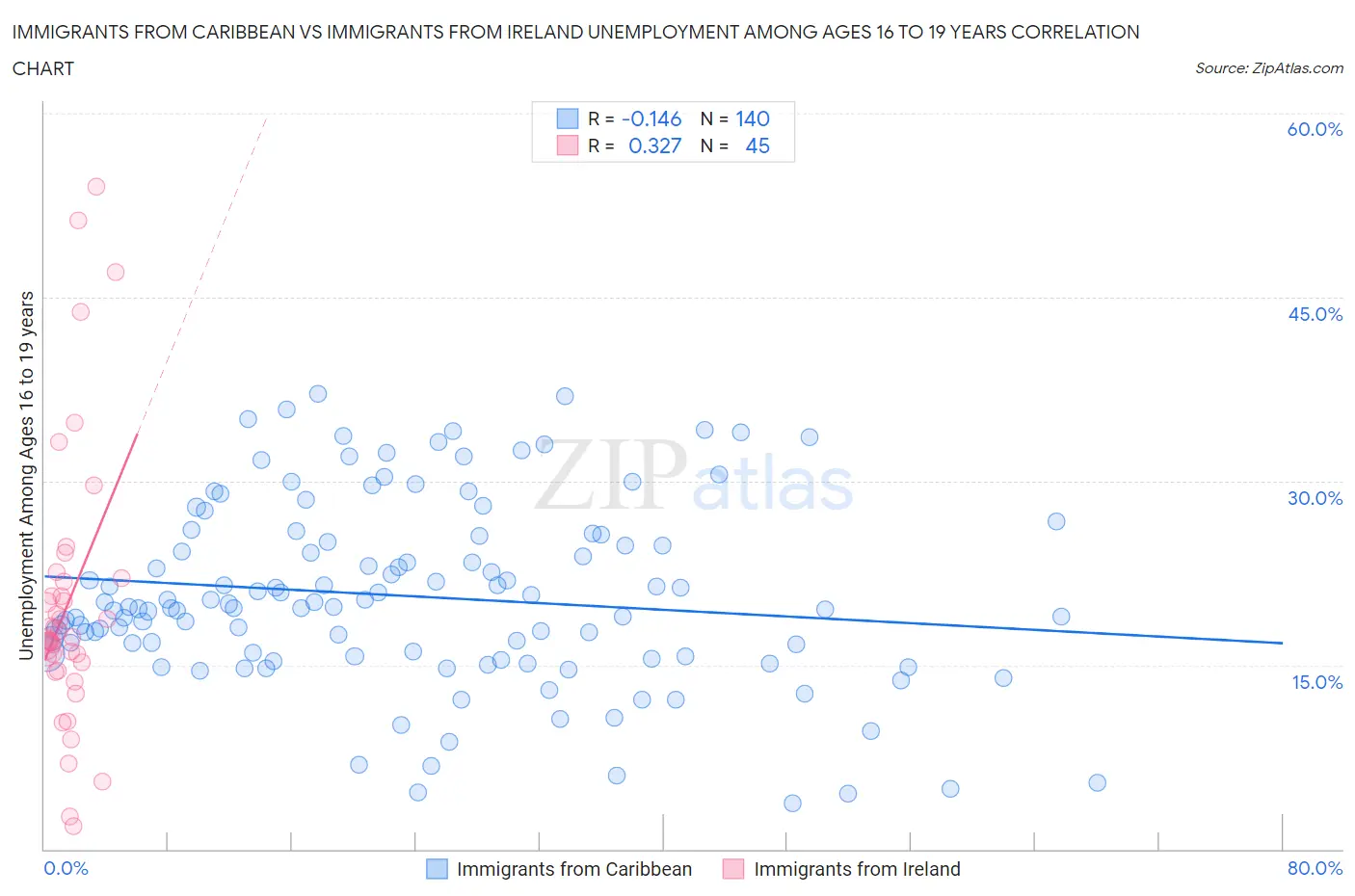 Immigrants from Caribbean vs Immigrants from Ireland Unemployment Among Ages 16 to 19 years