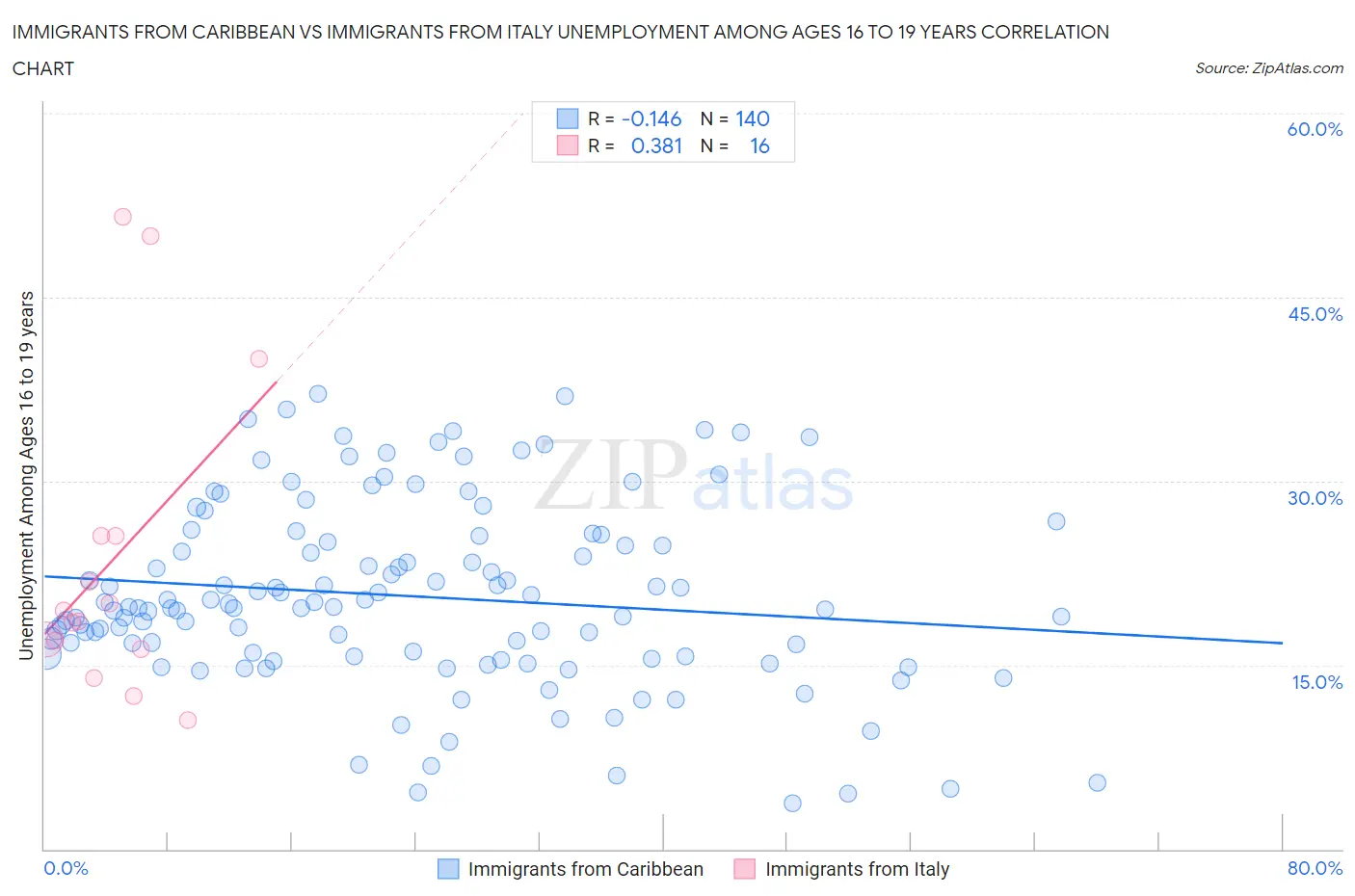 Immigrants from Caribbean vs Immigrants from Italy Unemployment Among Ages 16 to 19 years