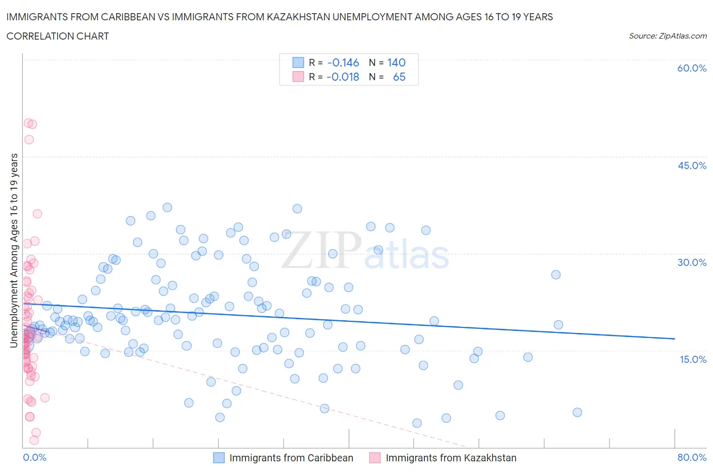 Immigrants from Caribbean vs Immigrants from Kazakhstan Unemployment Among Ages 16 to 19 years
