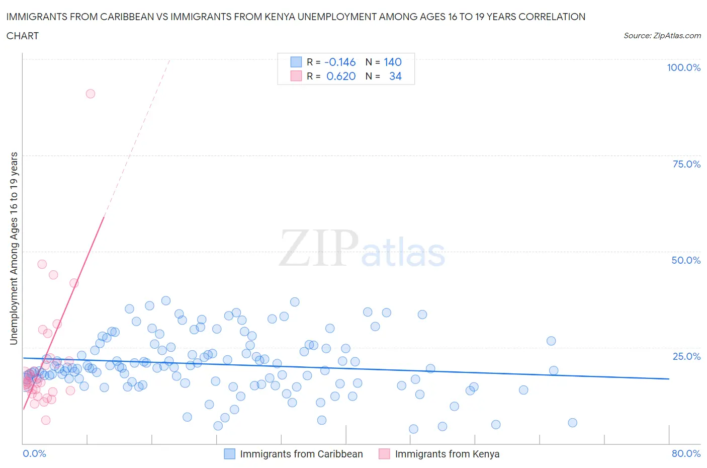 Immigrants from Caribbean vs Immigrants from Kenya Unemployment Among Ages 16 to 19 years