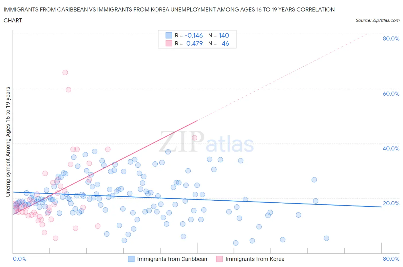 Immigrants from Caribbean vs Immigrants from Korea Unemployment Among Ages 16 to 19 years