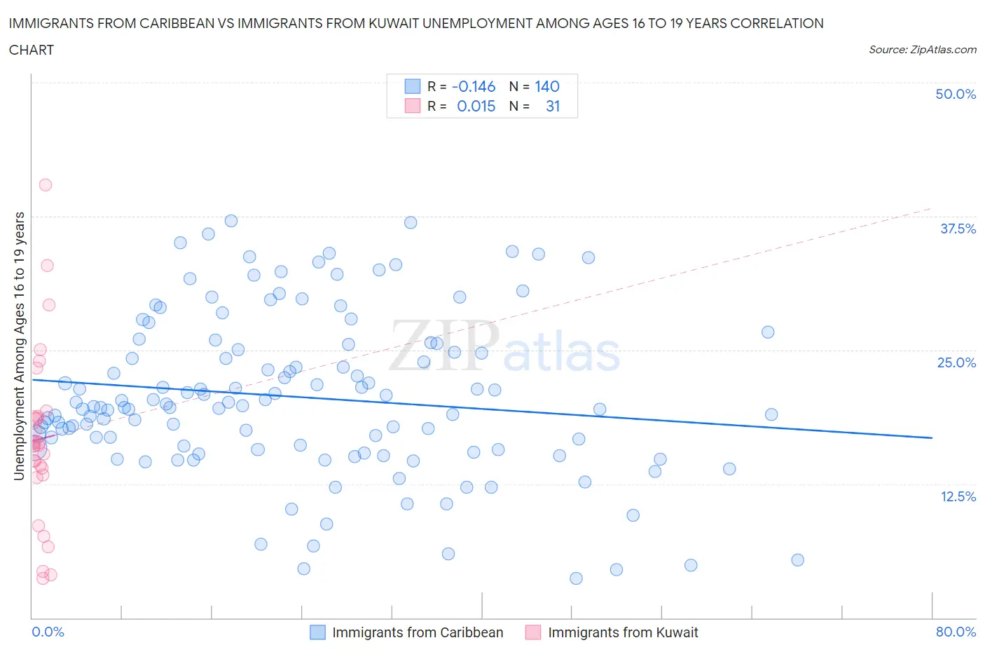 Immigrants from Caribbean vs Immigrants from Kuwait Unemployment Among Ages 16 to 19 years