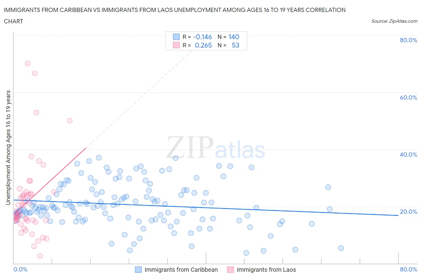 Immigrants from Caribbean vs Immigrants from Laos Unemployment Among Ages 16 to 19 years