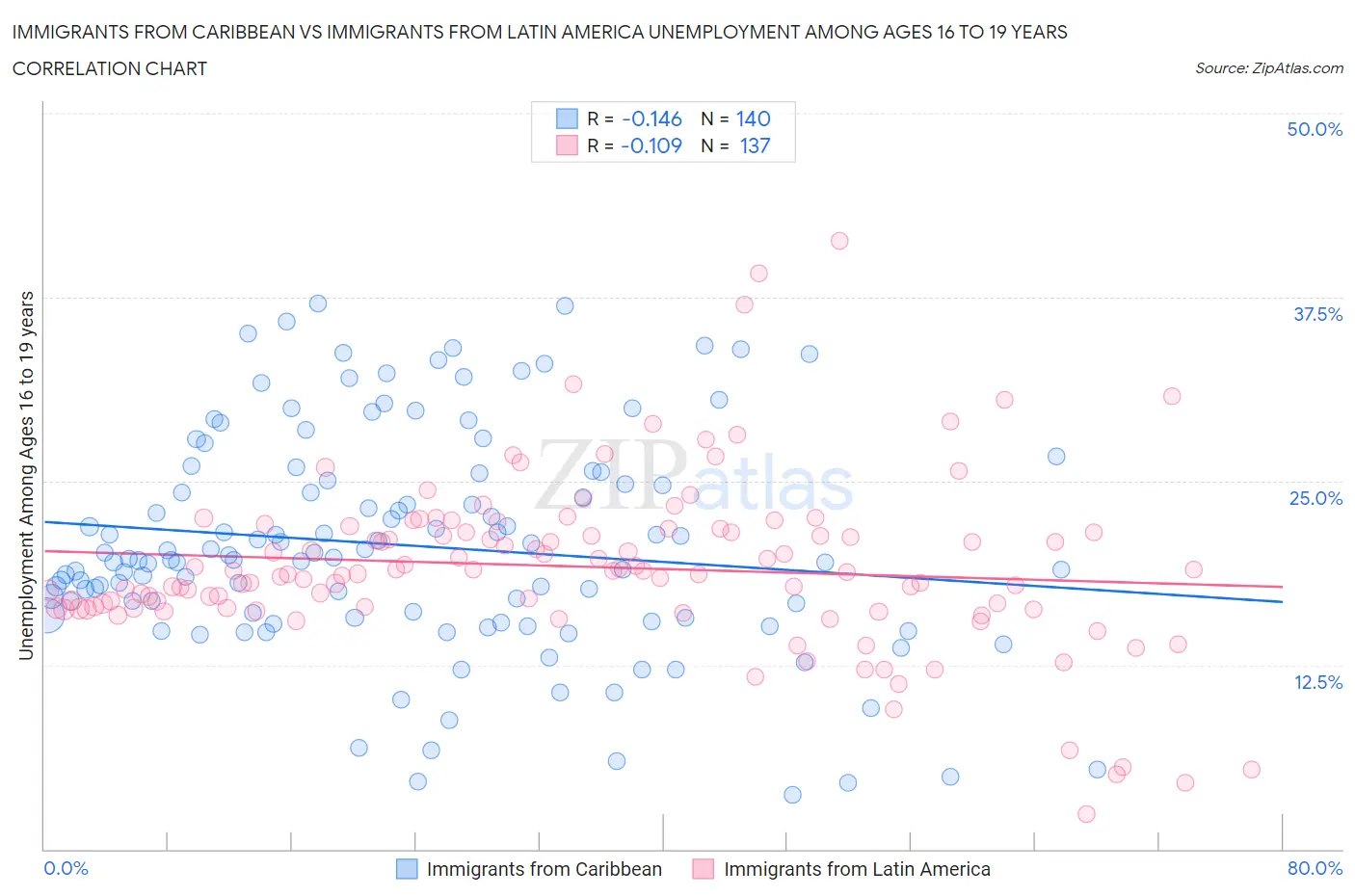 Immigrants from Caribbean vs Immigrants from Latin America Unemployment Among Ages 16 to 19 years