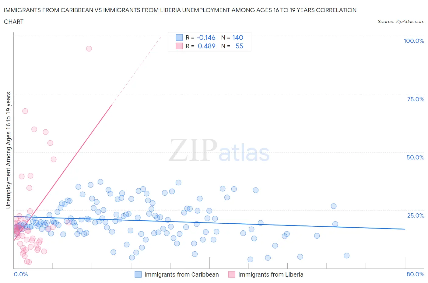 Immigrants from Caribbean vs Immigrants from Liberia Unemployment Among Ages 16 to 19 years