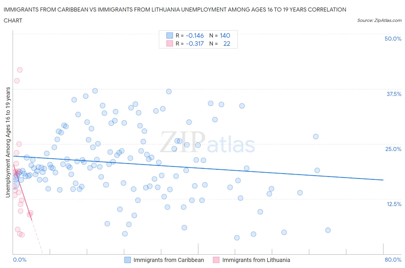 Immigrants from Caribbean vs Immigrants from Lithuania Unemployment Among Ages 16 to 19 years
