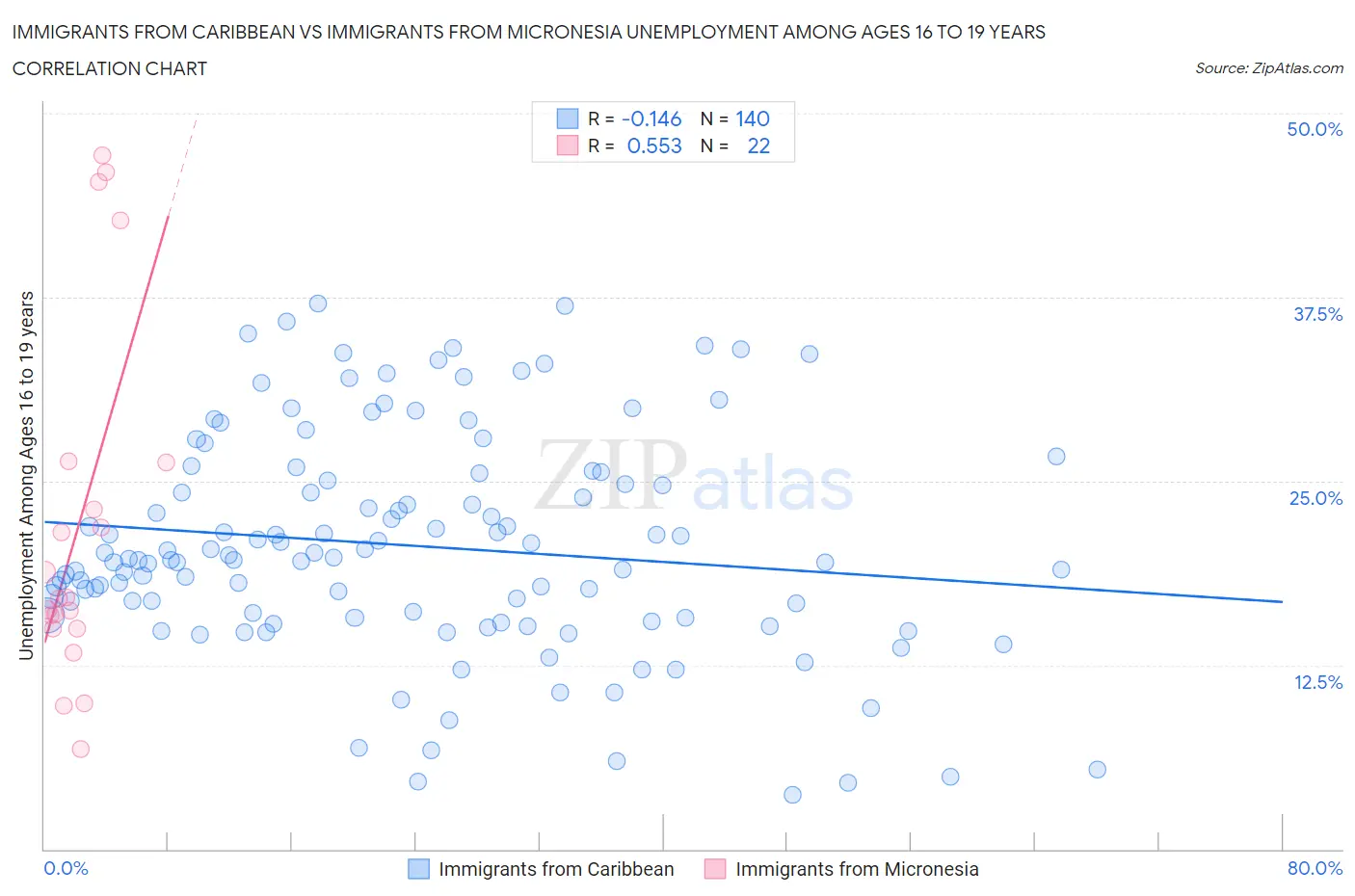 Immigrants from Caribbean vs Immigrants from Micronesia Unemployment Among Ages 16 to 19 years
