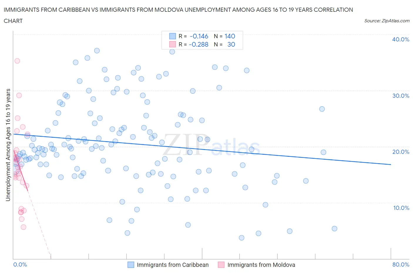 Immigrants from Caribbean vs Immigrants from Moldova Unemployment Among Ages 16 to 19 years