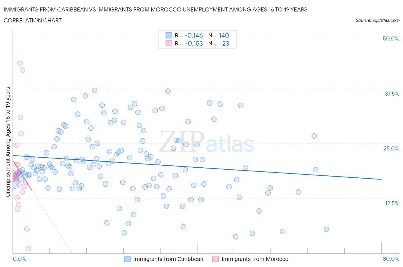 Immigrants from Caribbean vs Immigrants from Morocco Unemployment Among Ages 16 to 19 years
