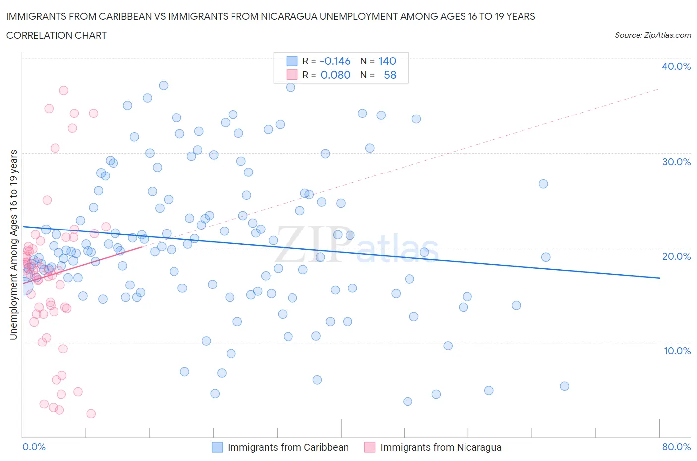 Immigrants from Caribbean vs Immigrants from Nicaragua Unemployment Among Ages 16 to 19 years