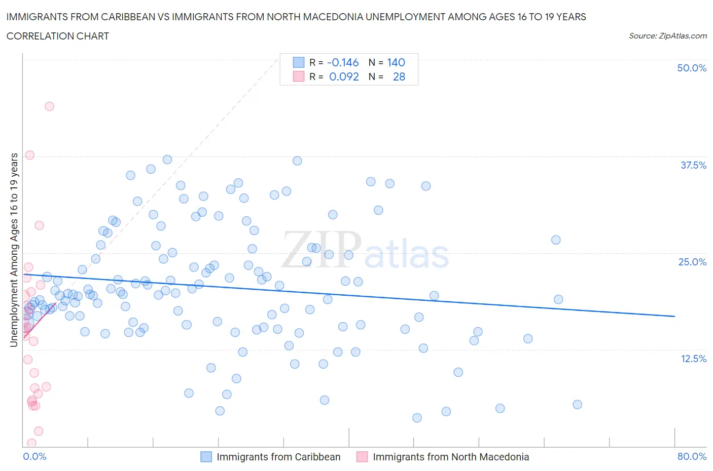 Immigrants from Caribbean vs Immigrants from North Macedonia Unemployment Among Ages 16 to 19 years