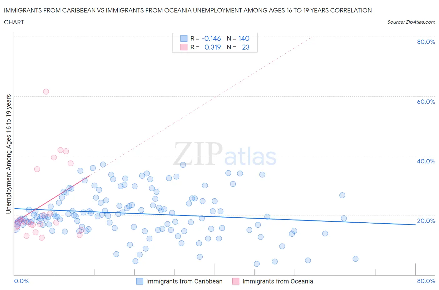 Immigrants from Caribbean vs Immigrants from Oceania Unemployment Among Ages 16 to 19 years