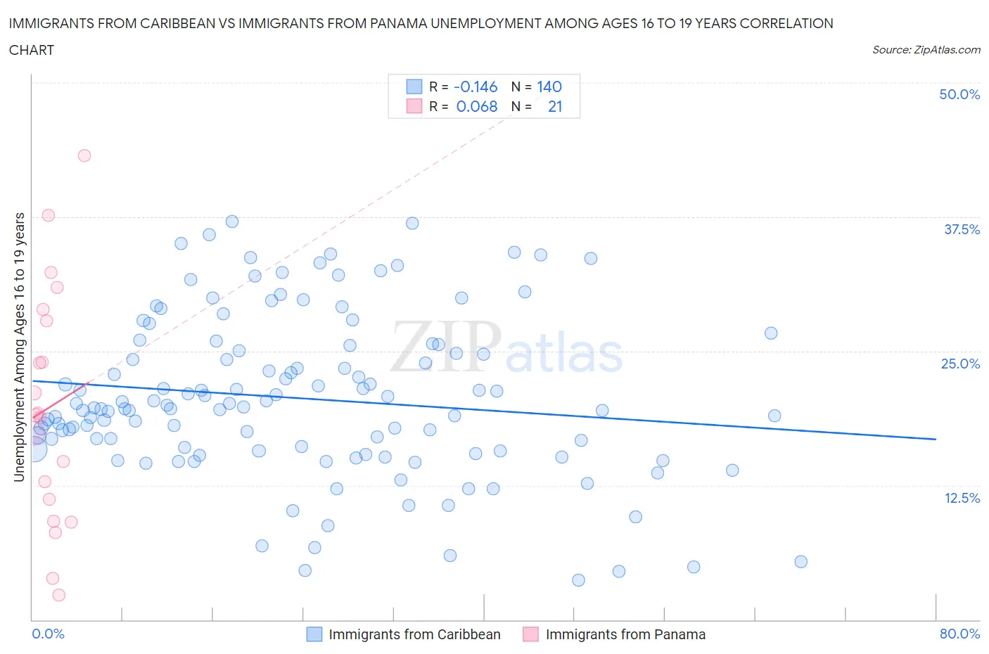 Immigrants from Caribbean vs Immigrants from Panama Unemployment Among Ages 16 to 19 years