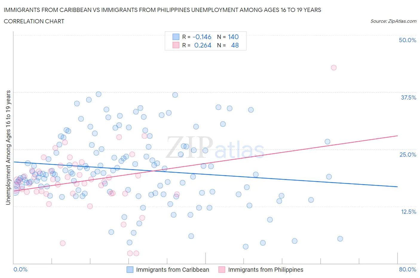Immigrants from Caribbean vs Immigrants from Philippines Unemployment Among Ages 16 to 19 years