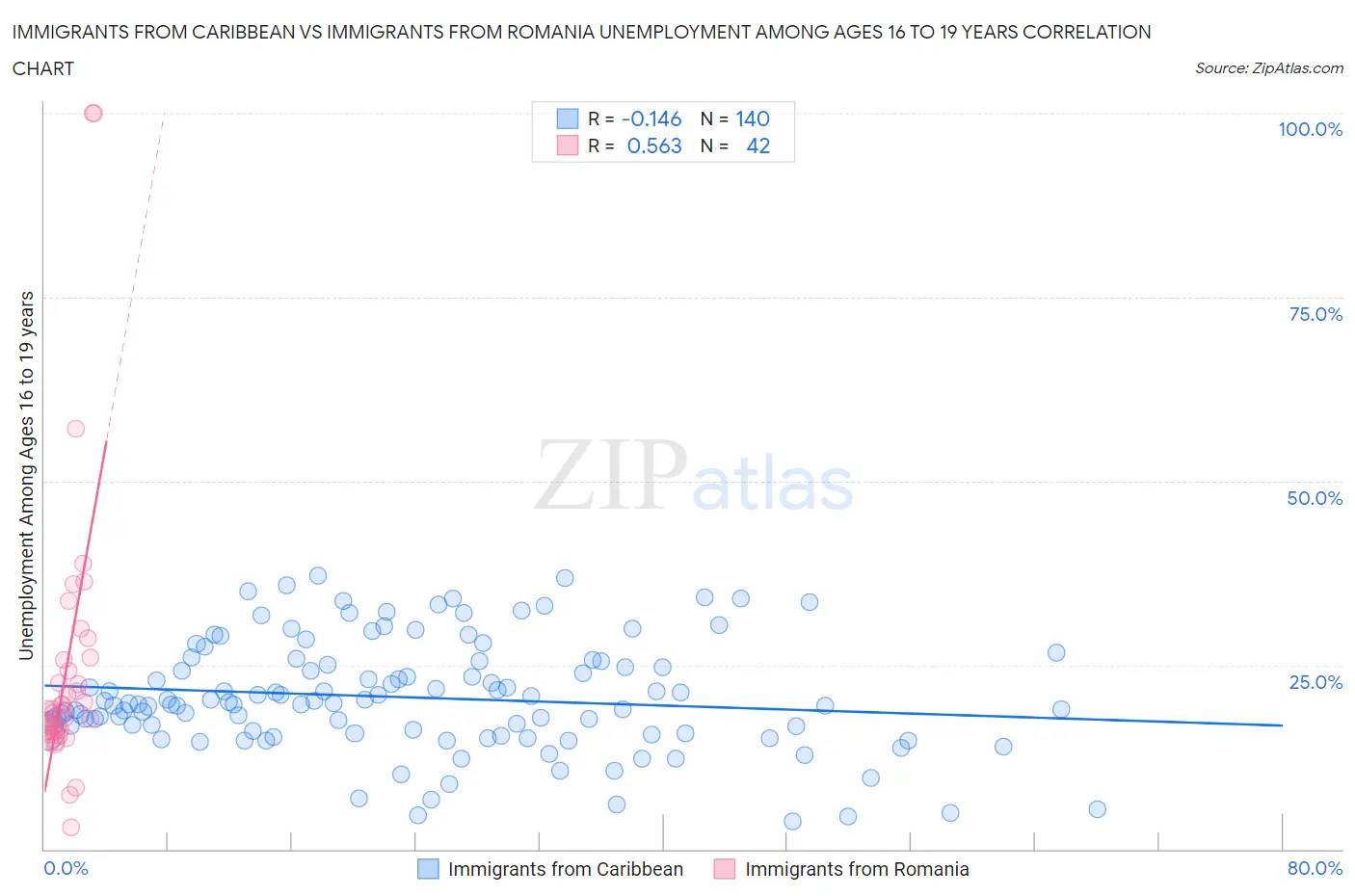 Immigrants from Caribbean vs Immigrants from Romania Unemployment Among Ages 16 to 19 years