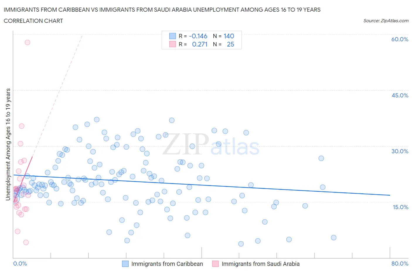 Immigrants from Caribbean vs Immigrants from Saudi Arabia Unemployment Among Ages 16 to 19 years