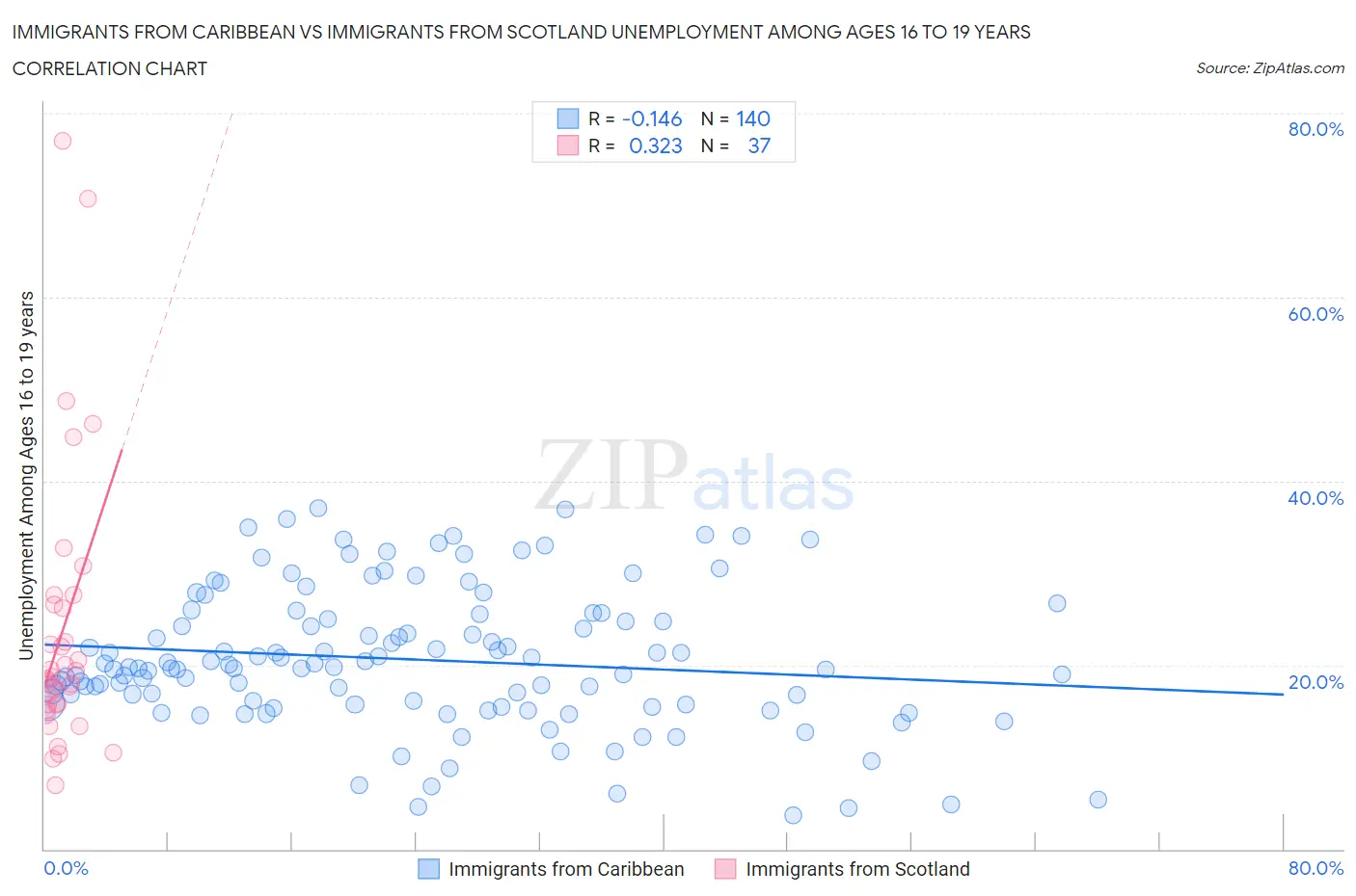 Immigrants from Caribbean vs Immigrants from Scotland Unemployment Among Ages 16 to 19 years