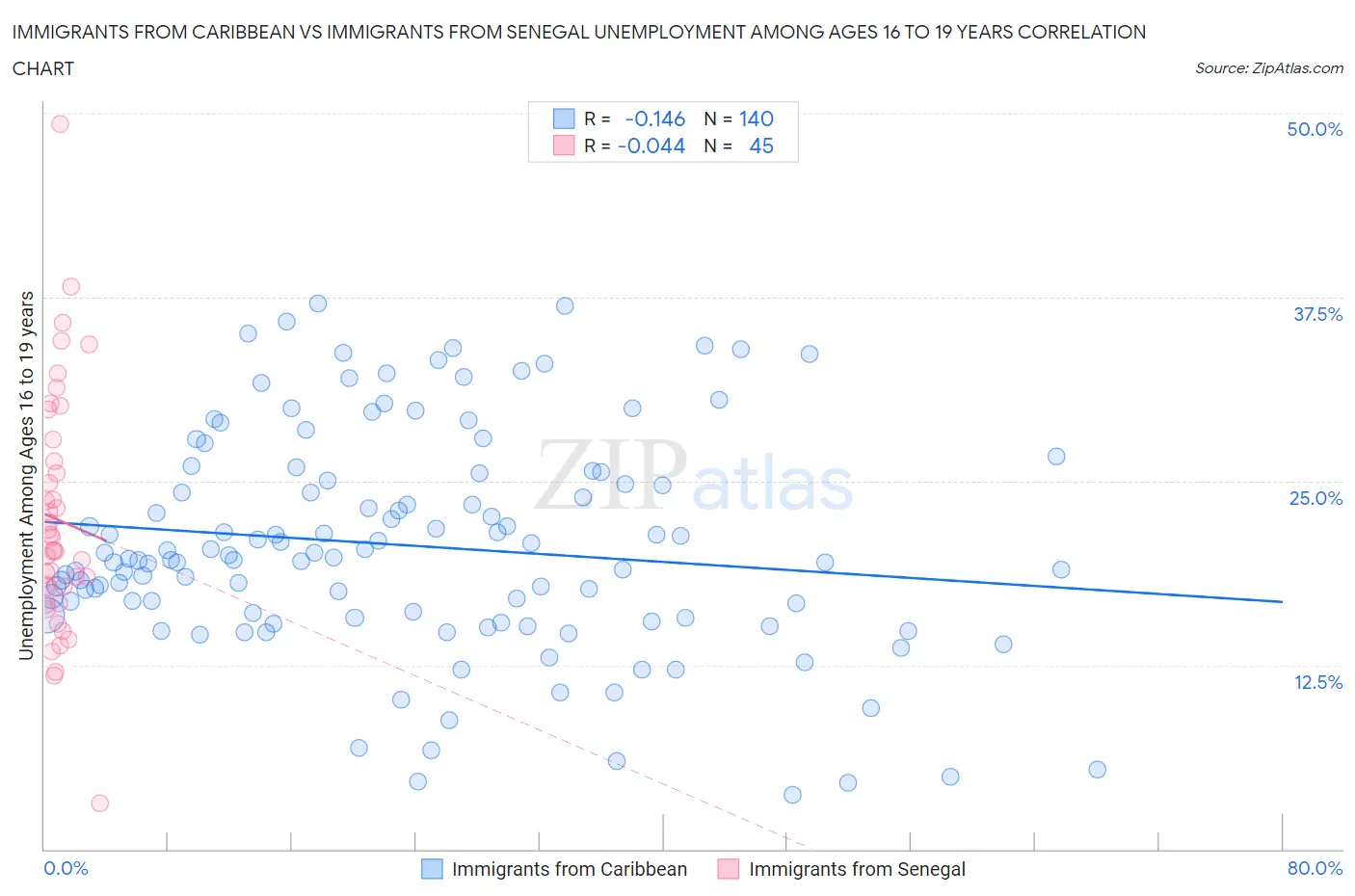 Immigrants from Caribbean vs Immigrants from Senegal Unemployment Among Ages 16 to 19 years