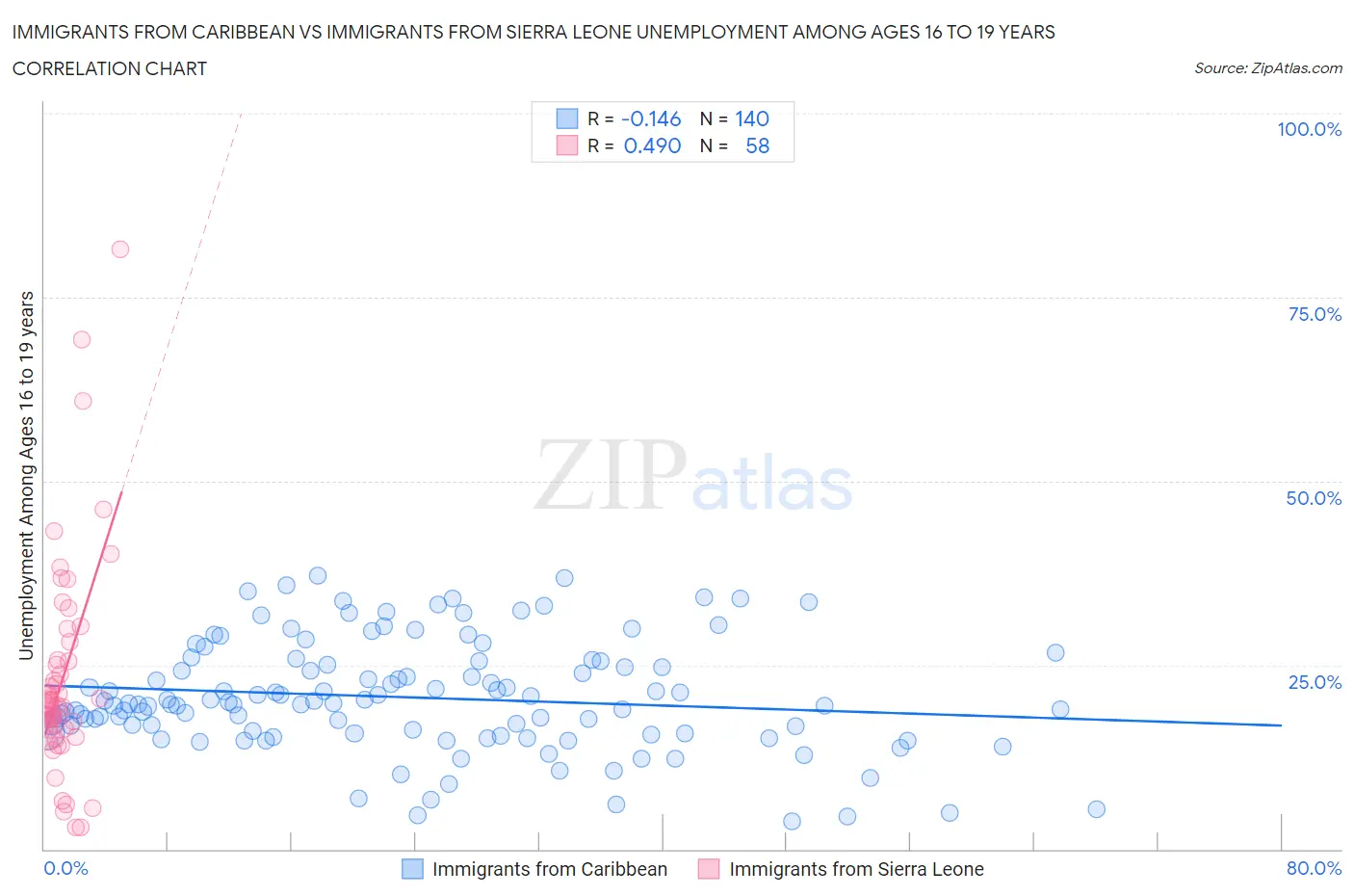 Immigrants from Caribbean vs Immigrants from Sierra Leone Unemployment Among Ages 16 to 19 years