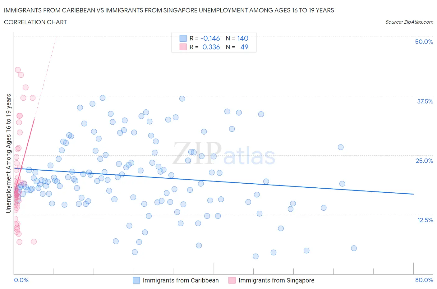 Immigrants from Caribbean vs Immigrants from Singapore Unemployment Among Ages 16 to 19 years