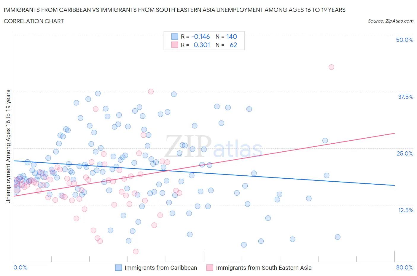 Immigrants from Caribbean vs Immigrants from South Eastern Asia Unemployment Among Ages 16 to 19 years