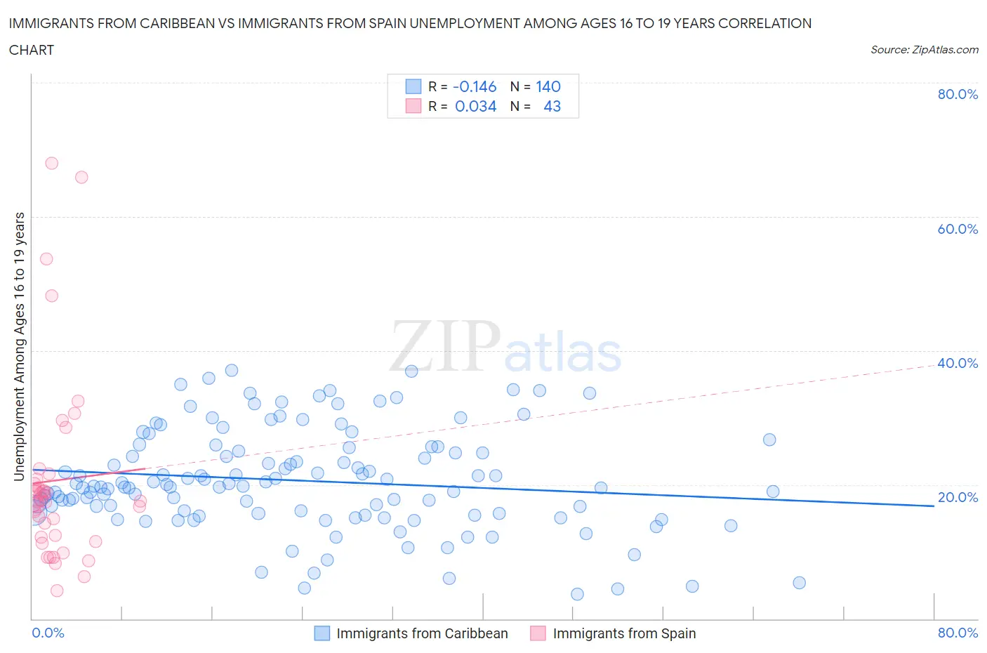 Immigrants from Caribbean vs Immigrants from Spain Unemployment Among Ages 16 to 19 years
