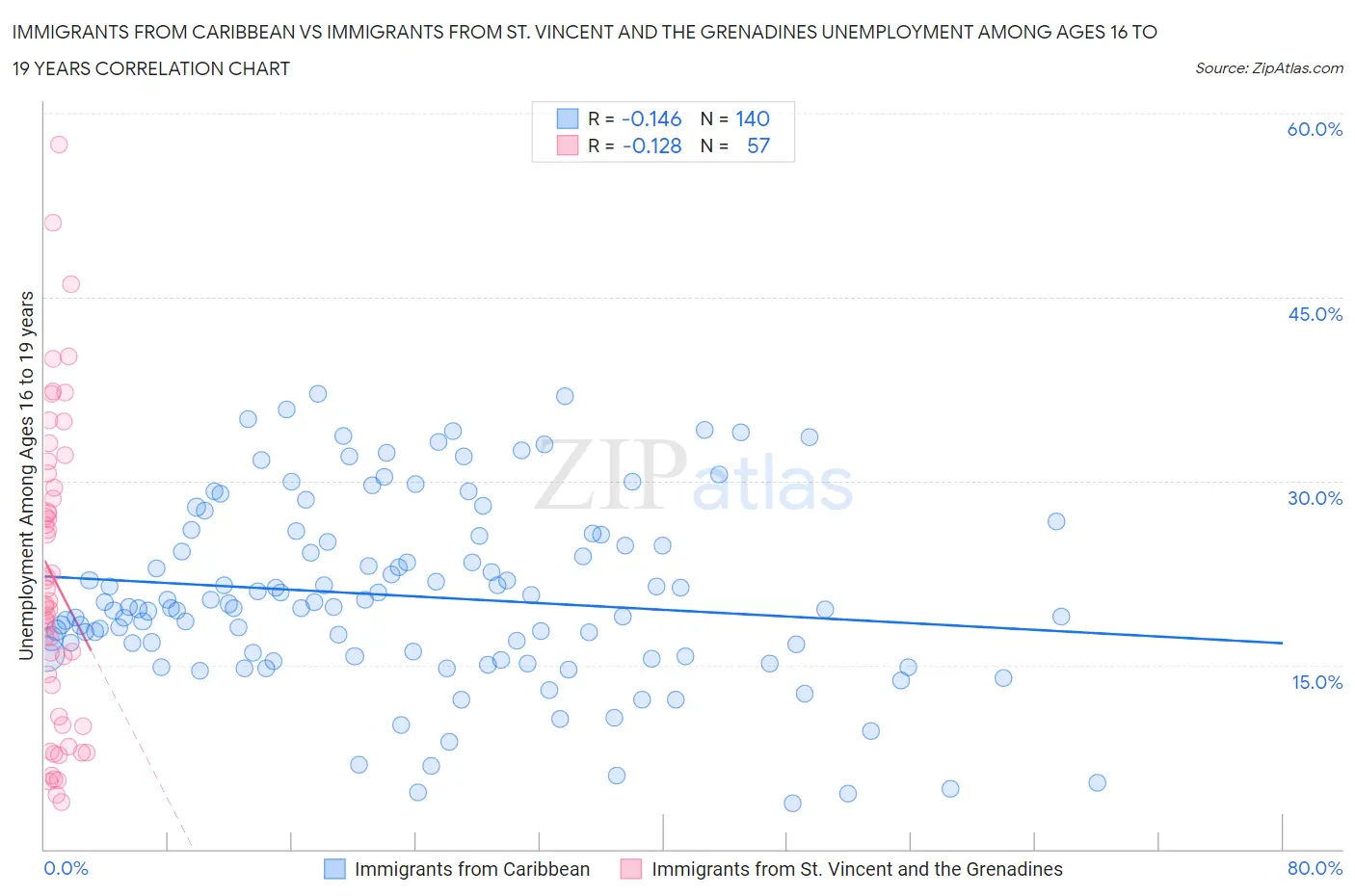 Immigrants from Caribbean vs Immigrants from St. Vincent and the Grenadines Unemployment Among Ages 16 to 19 years