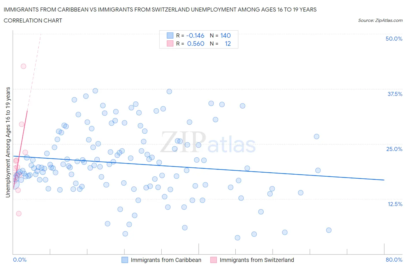 Immigrants from Caribbean vs Immigrants from Switzerland Unemployment Among Ages 16 to 19 years