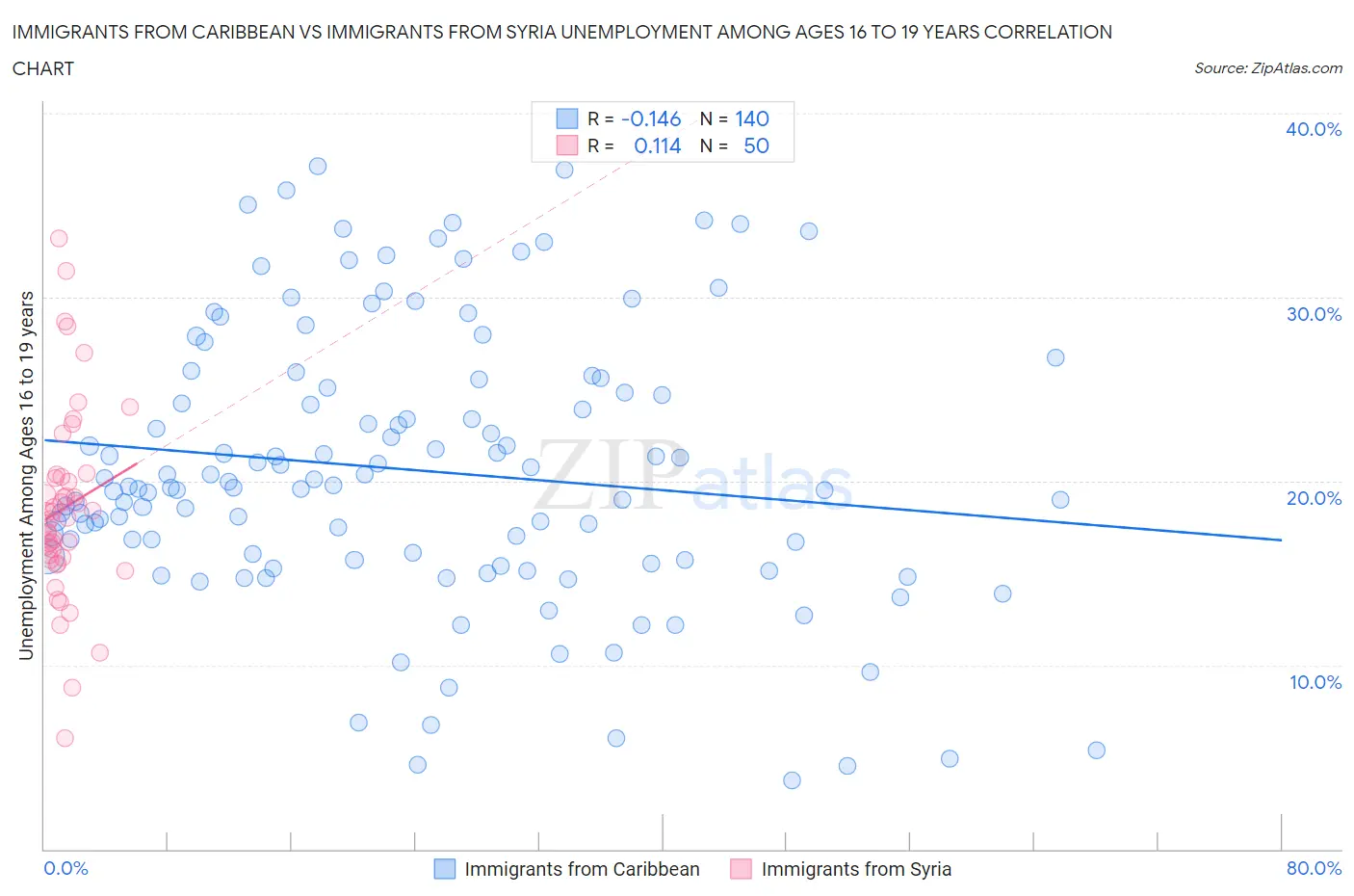 Immigrants from Caribbean vs Immigrants from Syria Unemployment Among Ages 16 to 19 years